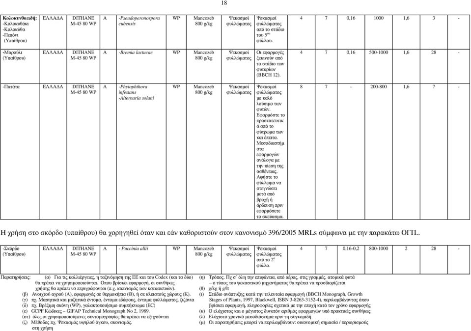 4 7 0,16 500-1000 1,6 28 - -Πατάτα ΕΛΛΑ Α DITHANE Α -Phytophthora infestans -Alternaria solani WP Mancozeb µε καλό λούσιµο των φυτών. Εφαρµόστε το προστατευτικ ά από το φύτρωµα των και έπειτα.