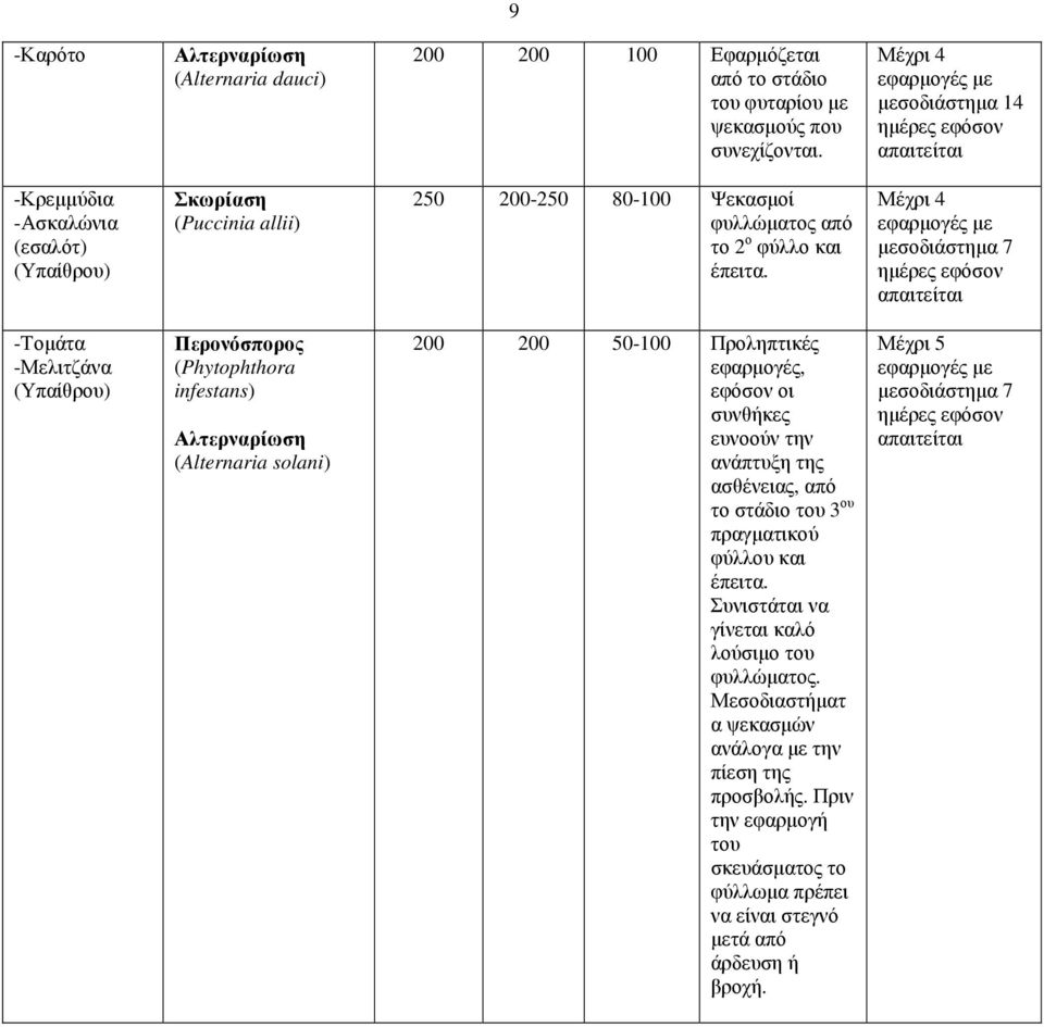 Μέχρι 4 εφαρµογές µε µεσοδιάστηµα 7 ηµέρες εφόσον απαιτείται -Τοµάτα -Μελιτζάνα Περονόσπορος (Phytophthora infestans) Αλτερναρίωση (Alternaria solani) 200 200 50-100 Προληπτικές εφαρµογές, εφόσον οι