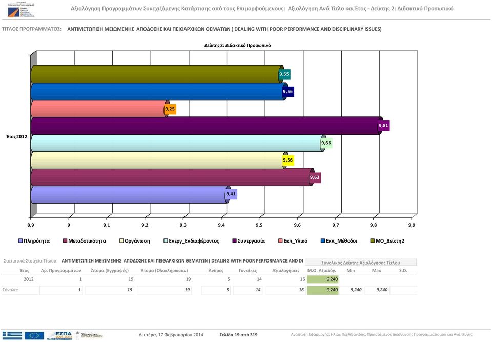 9,9 Στατιστικά Στοιχεία Τίτλου:  DI 2012 1 19 19 5 14 16 9,240 Σύνολα: 1 19 19 5 14 16 9,240 9,240