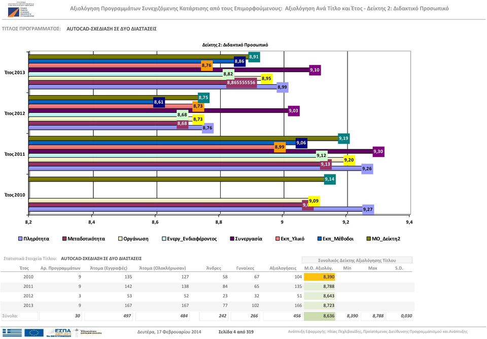 Στατιστικά Στοιχεία Τίτλου: AUTOCAD-ΣΧΕΔΙΑΣΗ ΣΕ ΔΥΟ ΔΙΑΣΤΑΣΕΙΣ 2010 9 135 127 58 67 104 8,390 2011 9 142 138 84 65 135