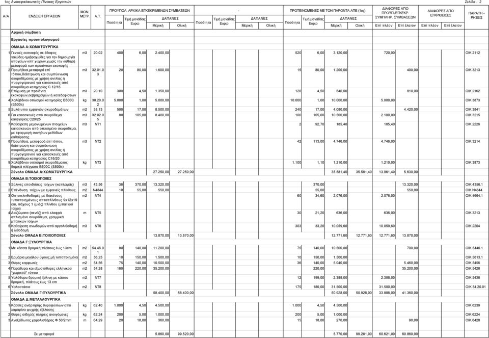 έδαφος m3 0.0 400 6,00.400,00 50 6,00 3.0,00 70,00 ΟΙΚ γαιώδες-ημιβραχώδες για την δημιουργία υπογείων κλπ χώρων,χωρίς την καθαρή μεταφορά των προιόντων εκσκαφής Προμήθεια,μεταφορά επί m3 3.0.0 0 80,00.