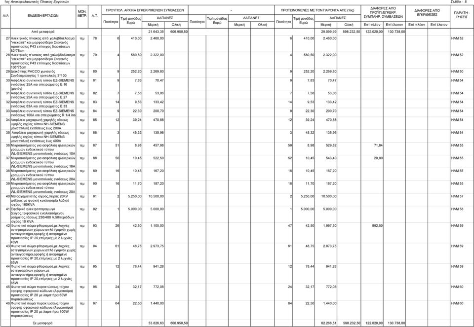 460,00 ΗΛΜ 5 "ντεκαπέ" και μορφοσίδερο Στεγανός προστασίας P43 επίτοιχος διαστάσεων 8*75cm 8 Ηλεκτρικός π'ινακας από χαλυβδοέλασμα τεμ 79 4 580,50.3,00 4 580,50.