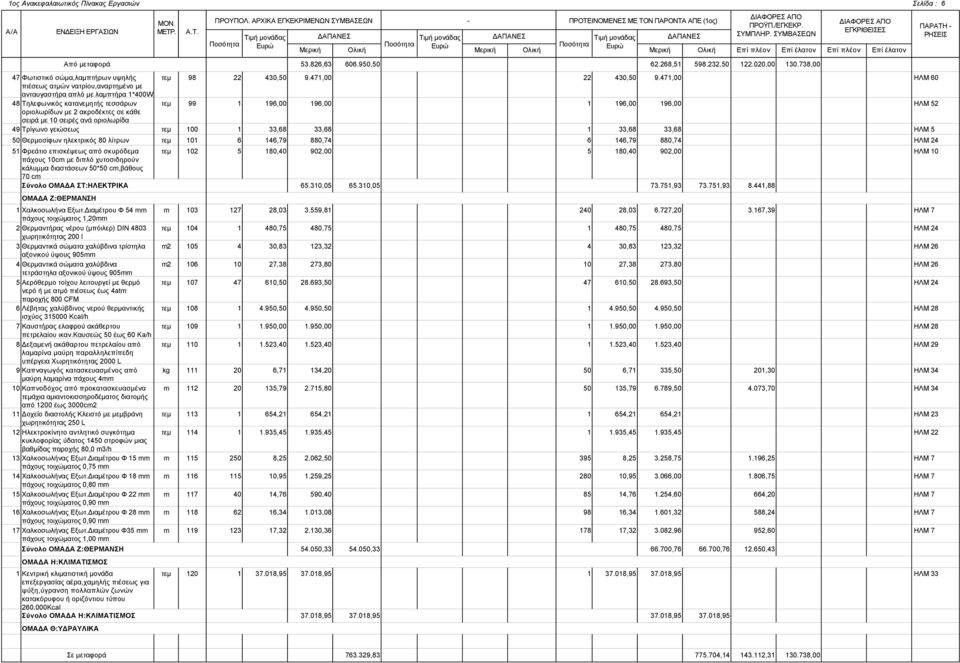 47,00 ΗΛΜ 60 πιέσεως ατμών νατρίου,αναρτημένο με ανταυγαστήρα απλό με λαμπτήρα *400W 48 Τηλεφωνικός κατανεμητής τεσσάρων τεμ 99 96,00 96,00 96,00 96,00 ΗΛΜ 5 οριολωρίδων με ακροδέκτες σε κάθε σειρά