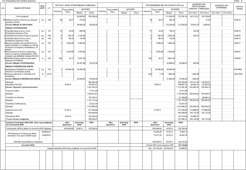 85,8 Πυροσβεστήρας κόνεως τύπου τεμ 47 4 43,43 608,0 7 43,43 738,3 30,9 ΗΛΜ 9 Ρα,φορητός γομώσεως 6 kg Πυροσβεστική φωλεά επίτοιχη ή χωνευτή τεμ 48 4 530,70.,80 5 530,70.