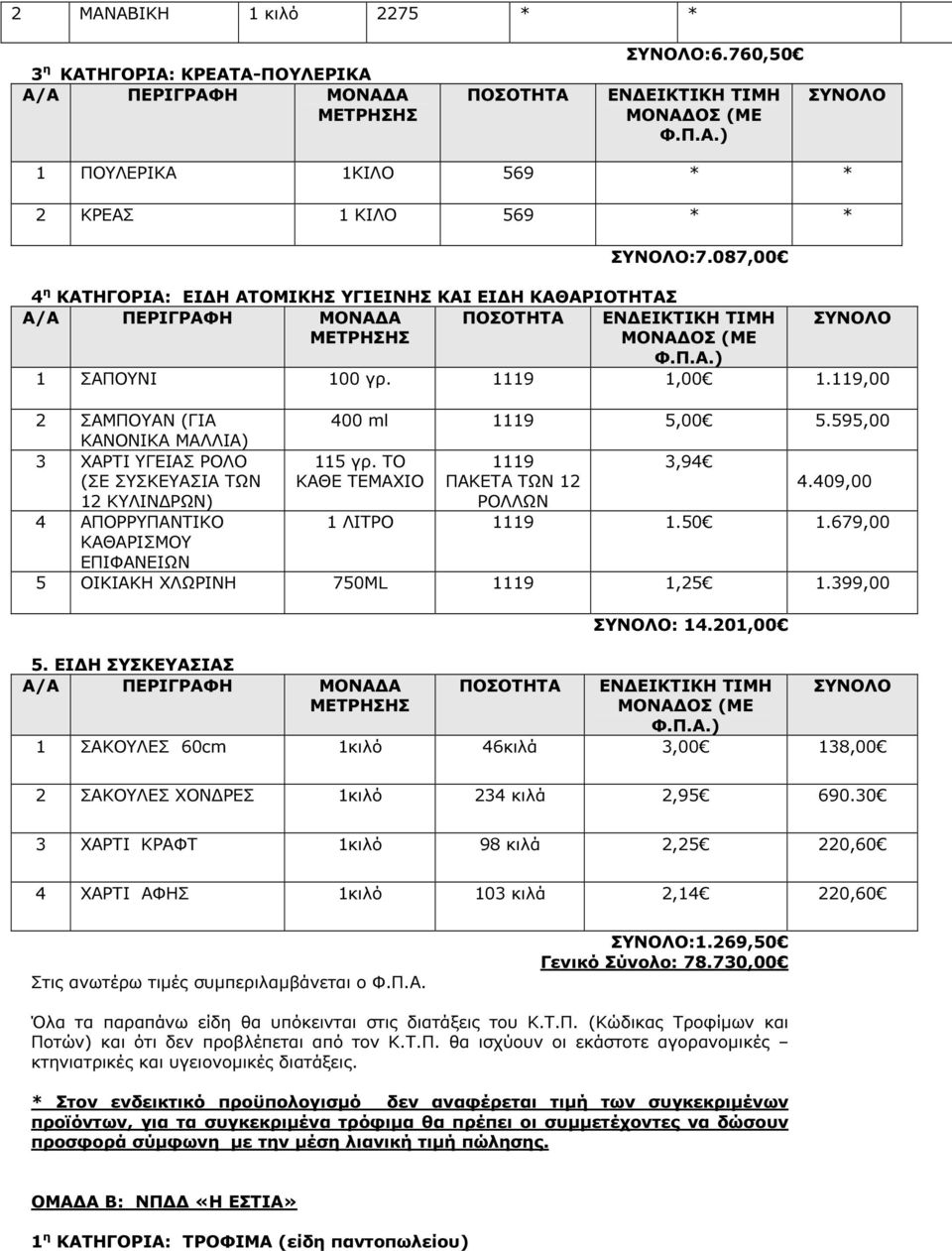 119,00 2 ΣΑΜΠΟΥΑΝ (ΓΙΑ 400 ml 1119 5,00 5.595,00 ΚΑΝΟΝΙΚΑ ΜΑΛΛΙΑ) 3 ΧΑΡΤΙ ΥΓΕΙΑΣ ΡΟΛΟ (ΣΕ ΣΥΣΚΕΥΑΣΙΑ ΤΩΝ 115 γρ. ΤΟ ΚΑΘΕ ΤΕΜΑΧΙΟ 1119 ΠΑΚΕΤΑ ΤΩΝ 12 3,94 4.