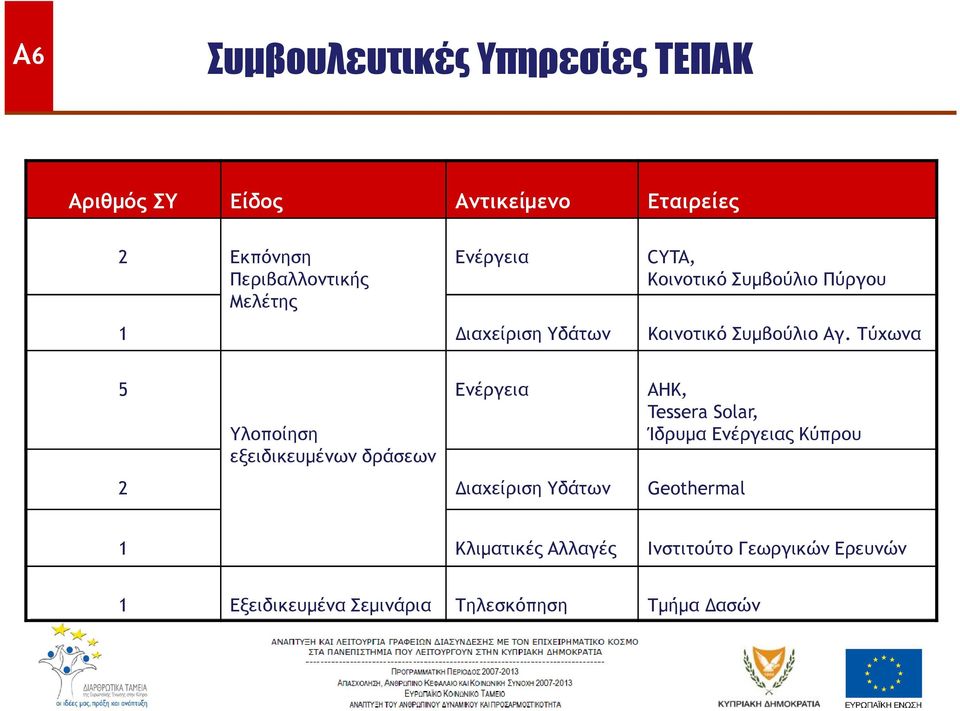 Τύχωνα 5 Υλοποίηση εξειδικευµένων δράσεων Ενέργεια 2 ιαχείριση Υδάτων Geothermal ΑΗΚ, Tessera Solar,