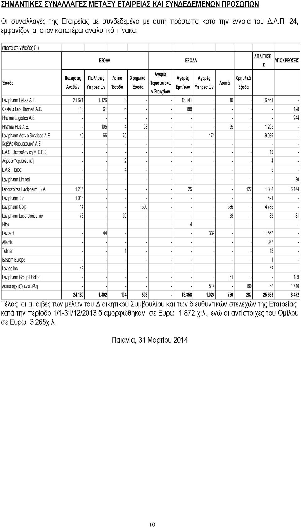 Τπεξεζηώλ Λνηπά Έζνδα Υξεκ/ηθά Έζνδα Αγνξέο Πεξηνπζηαθώ λ ηνηρείσλ Αγνξέο Δκπ/ησλ Αγνξέο Τπεξεζηώλ Λνηπά Υξεκ/ηθά Έμνδα ΑΠΑΙΣΖΔΙ ΤΠΟΥΡΔΧΔΙ Lav ipharm Hellas Α.Δ. 21.671 1.126 3 - - 13.141-10 - 6.