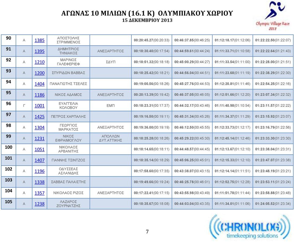 00(01:21:51) 93 A 1200 ΣΠΥΡΙ ΩΝ ΒΑΒΒΑΣ 00:18:25.42(00:18:21) 00:44:56.04(00:44:51) 01:11:23.68(01:11:19) 01:22:38.29(01:22:30) 94 A 1404 ΠΑΝΑΓΙΩΤΗΣ ΤΣΕΛΕΣ 00:19:00.56(00:18:26) 00:45:27.