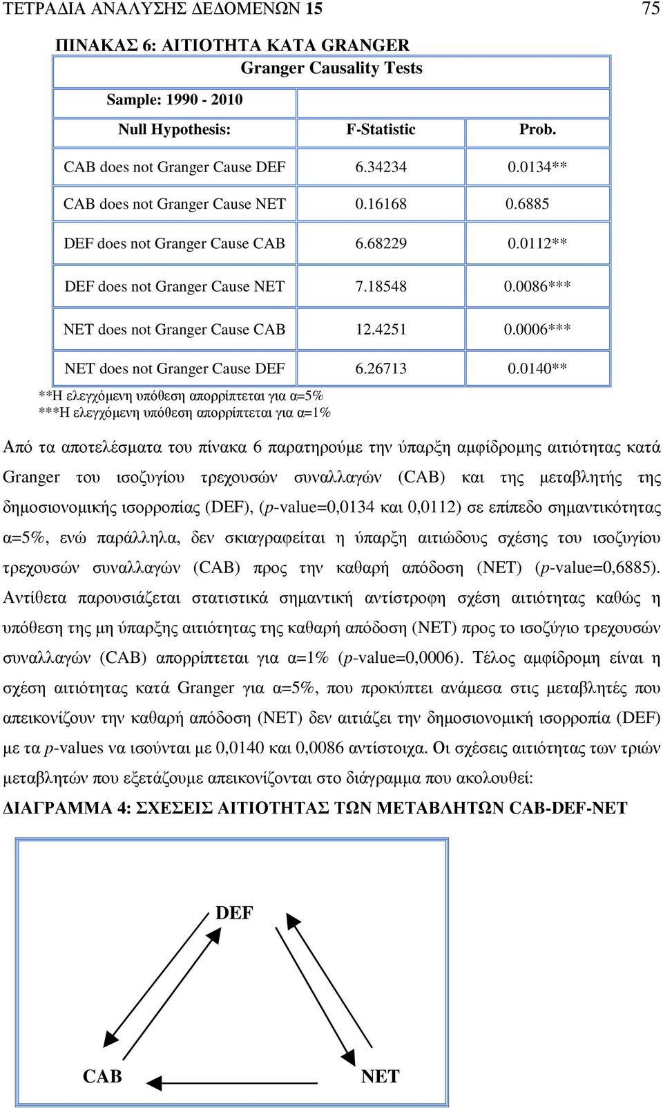 0006*** NET does not Granger Cause DEF 6.26713 0.