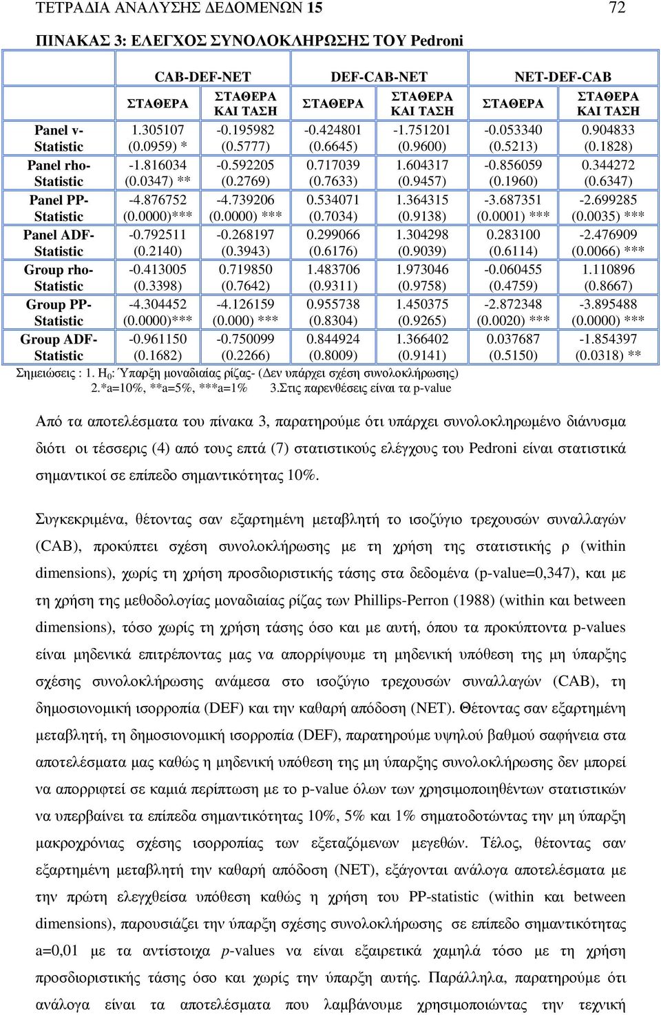 0000)*** (0.0000) *** (0.7034) (0.9138) Panel ADF- -0.792511-0.268197 0.299066 1.304298 Statistic (0.2140) (0.3943) (0.6176) (0.9039) Group rho- -0.413005 0.719850 1.483706 1.973046 Statistic (0.