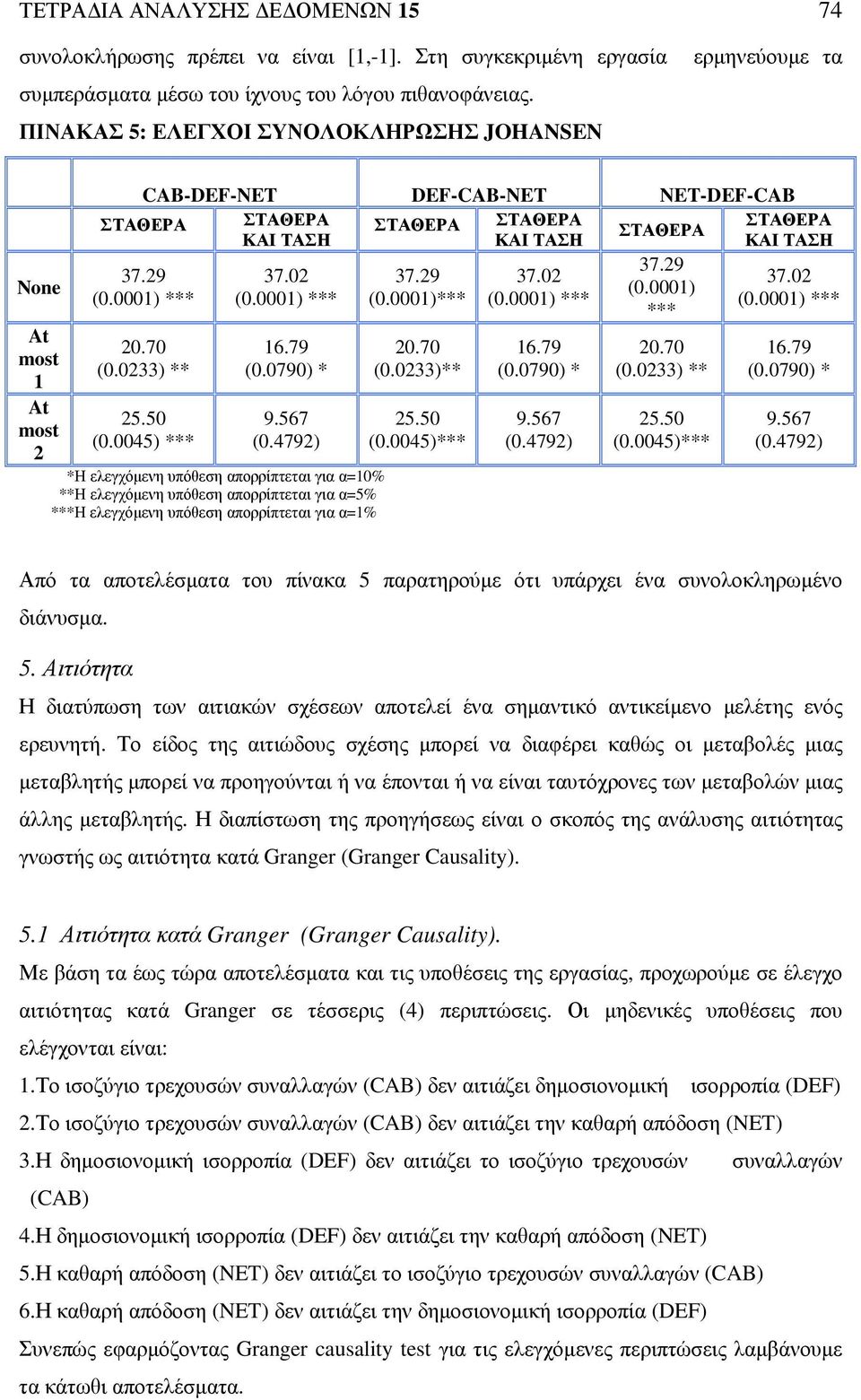 0045) *** 37.02 (0.0001) *** 16.79 (0.0790) * 9.567 (0.4792) *Η ελεγχόµενη υπόθεση απορρίπτεται για α=10% **Η ελεγχόµενη υπόθεση απορρίπτεται για α=5% ***Η ελεγχόµενη υπόθεση απορρίπτεται για α=1% 37.