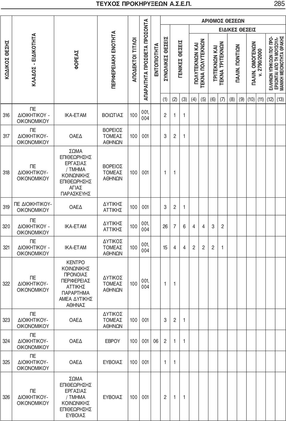 285 ΚΩΔΙΚΟΣ ΘΕΣΗΣ 316 317 318 ΚΛΑΔΟΣ ΕΙΔΙΚΟΤΗΤΑ ΔΙΟΙΚΗΤΙΚΟΥ ΦΟΡΕΑΣ ΡΙΦΕΡΕΙΑΚΗ ΕΝΟΤΗΤΑ ΑΠΟΔΕΚΤΟΙ ΤΙΤΛΟΙ ΑΠΑΡΑΙΤΗΤΑ ΠΡΟΣΘΕΤΑ ΠΡΟΣΟΝΤΑ ΙΚΑ ΕΤΑΜ ΒΟΙΩΤΙΑΣ 100 ΟΑΕΔ ΣΩΜΑ ΕΡΓΑΣΙΑΣ / ΤΜΗΜΑ ΑΓΙΑΣ ΠΑΡΑΣΚΕΥΗΣ