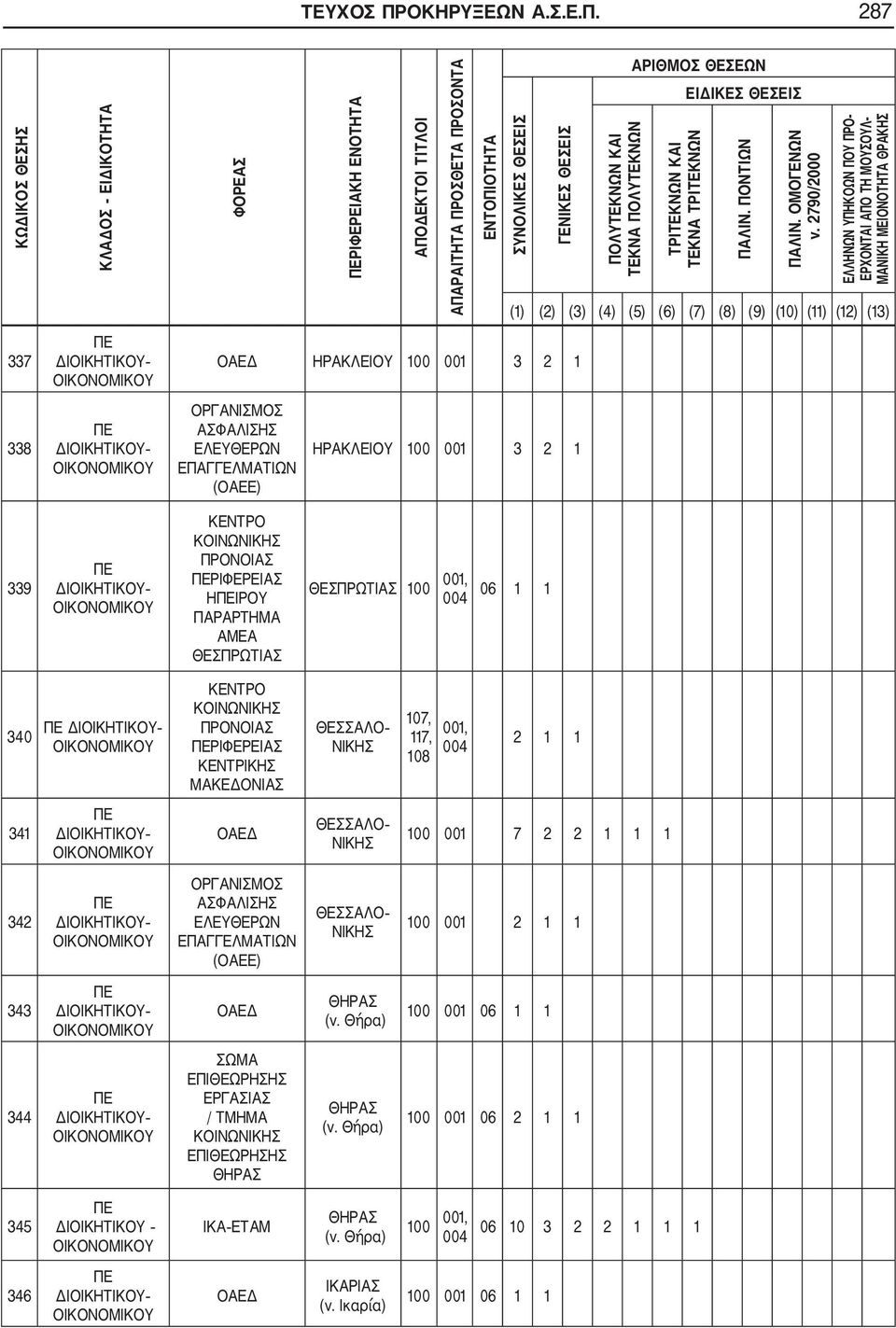 287 ΚΩΔΙΚΟΣ ΘΕΣΗΣ 337 338 ΚΛΑΔΟΣ ΕΙΔΙΚΟΤΗΤΑ ΦΟΡΕΑΣ ΡΙΦΕΡΕΙΑΚΗ ΕΝΟΤΗΤΑ ΑΠΟΔΕΚΤΟΙ ΤΙΤΛΟΙ ΑΠΑΡΑΙΤΗΤΑ ΠΡΟΣΘΕΤΑ ΠΡΟΣΟΝΤΑ ΕΝΤΟΠΙΟΤΗΤΑ ΣΥΝΟΛΙΚΕΣ ΘΕΣΕΙΣ ΓΕΝΙΚΕΣ ΘΕΣΕΙΣ ΟΑΕΔ ΗΡΑΚΛΕΙΟΥ 100 001 3 2 1 ΟΡΓΑΝΙΣΜΟΣ