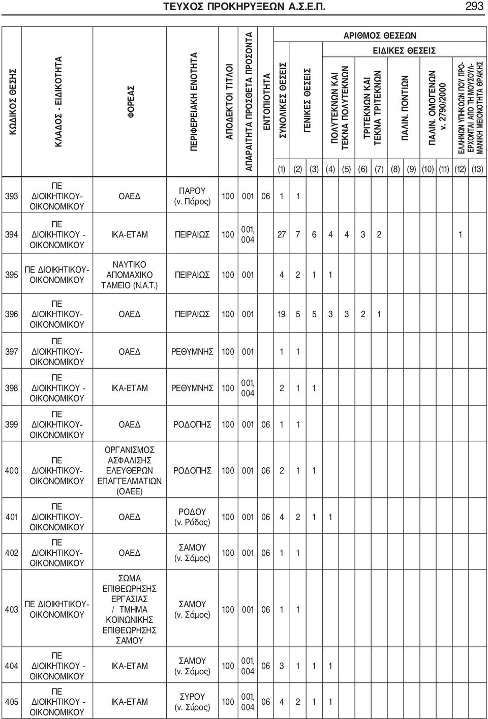 293 ΚΩΔΙΚΟΣ ΘΕΣΗΣ ΚΛΑΔΟΣ ΕΙΔΙΚΟΤΗΤΑ ΦΟΡΕΑΣ ΡΙΦΕΡΕΙΑΚΗ ΕΝΟΤΗΤΑ ΑΠΟΔΕΚΤΟΙ ΤΙΤΛΟΙ ΑΠΑΡΑΙΤΗΤΑ ΠΡΟΣΘΕΤΑ ΠΡΟΣΟΝΤΑ ΕΝΤΟΠΙΟΤΗΤΑ ΣΥΝΟΛΙΚΕΣ ΘΕΣΕΙΣ ΓΕΝΙΚΕΣ ΘΕΣΕΙΣ ΠΟΛΥΚΝΩΝ ΚΑΙ ΚΝΑ ΠΟΛΥΚΝΩΝ ΑΡΙΘΜΟΣ ΘΕΣΕΩΝ