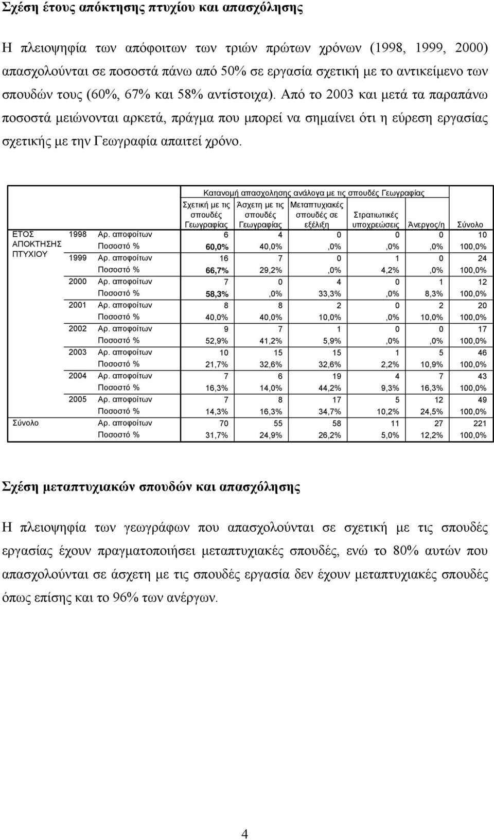 ΕΤΟΣ ΑΠΟΚΤΗΣΗΣ ΠΤΥΧΙΟΥ 1998 1999 2000 2001 2002 2003 2004 2005 Κατανοµή απασχολησης ανάλογα µε τις σπουδές Γεωγραφίας Σχετική µε τις σπουδές Άσχετη µε τις σπουδές Μεταπτυχιακές σπουδές σε