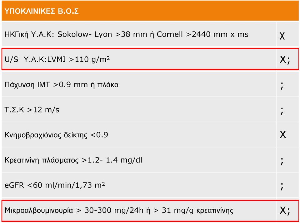 Κ:LVMI >110 g/m 2 Χ; Πάχυνση ΙΜΤ >0.9 mm ή πλάκα ; Τ.Σ.