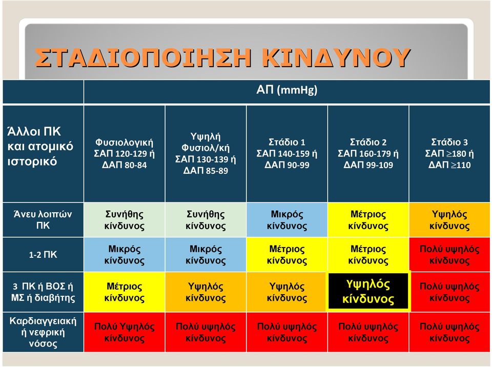 Μικρός κίνδυνος Μικρός κίνδυνος Μέτριος κίνδυνος Μέτριος κίνδυνος Πολύ υψηλός κίνδυνος 3 ΠΚ ή ΒΟΣ ή ΜΣ ή διαβήτης Μέτριος κίνδυνος Υψηλός κίνδυνος Υψηλός κίνδυνος