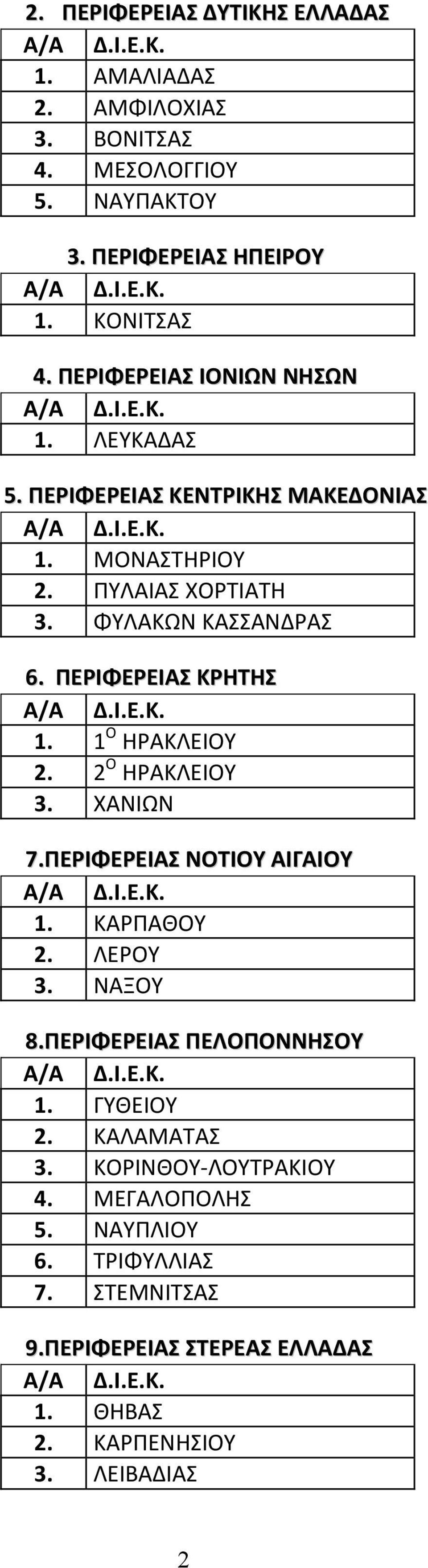 ΠΕΡΙΦΕΡΕΙΑΣ ΚΡΗΤΗΣ 1. 1 Ο ΗΡΑΚΛΕΙΟΥ 2. 2 Ο ΗΡΑΚΛΕΙΟΥ 3. ΧΑΝΙΩΝ 7.ΠΕΡΙΦΕΡΕΙΑΣ ΝΟΤΙΟΥ ΑΙΓΑΙΟΥ 1. ΚΑΡΠΑΘΟΥ 2. ΛΕΡΟΥ 3. ΝΑΞΟΥ 8.