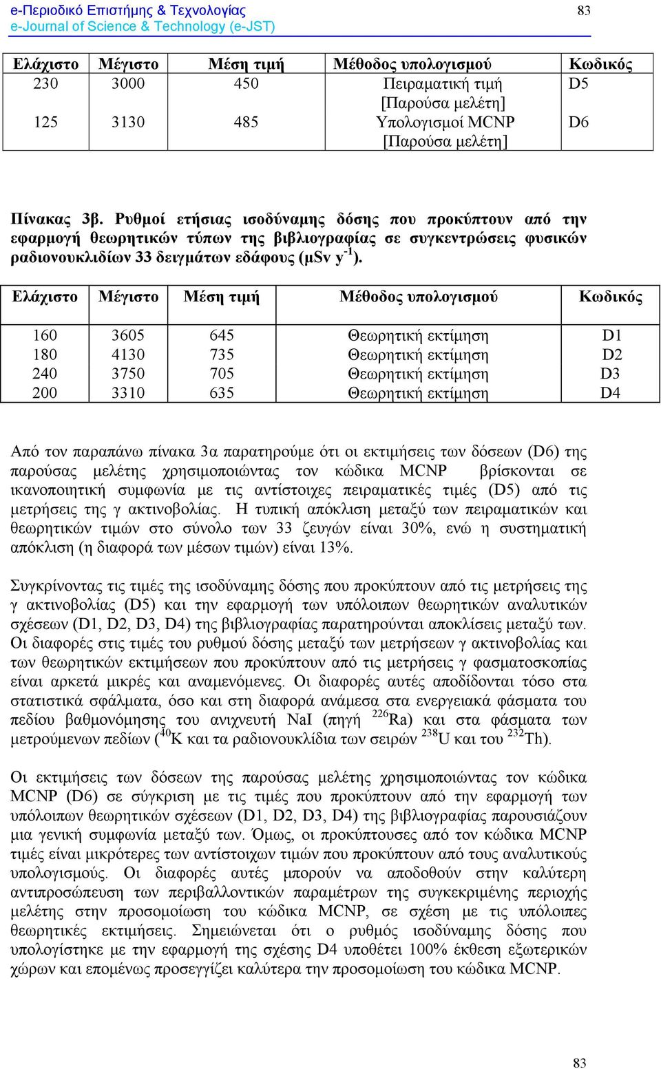 Ελάχιστο Μέγιστο Μέση τιμή Μέθοδος υπολογισμού Κωδικός 160 3605 645 Θεωρητική εκτίμηση D1 180 4130 735 Θεωρητική εκτίμηση D2 240 3750 705 Θεωρητική εκτίμηση D3 200 3310 635 Θεωρητική εκτίμηση D4 Από