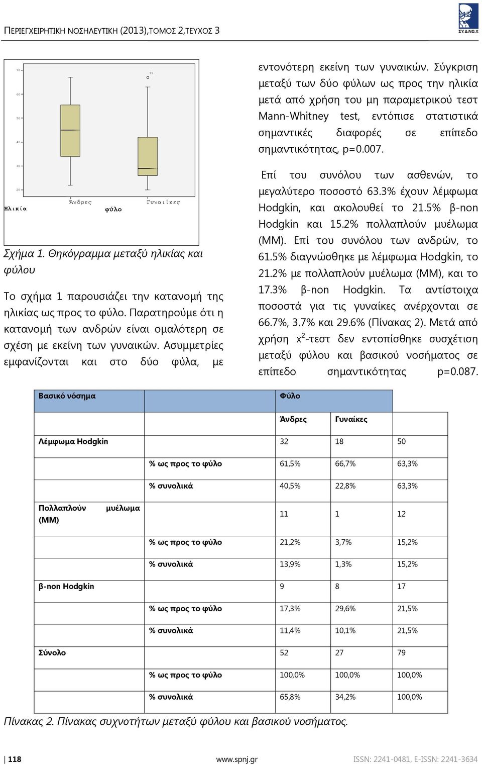 30 20 Άνδρες Γυναιίκες Ηλικία φύλο Σχήμα 1. Θηκόγραμμα μεταξύ ηλικίας και φύλου Το σχήμα 1 παρουσιάζει την κατανομή της ηλικίας ως προς το φύλο.