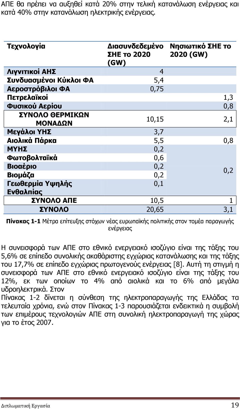 10,15 2,1 Μεγάλοι ΥΗΣ 3,7 Αιολικά Πάρκα 5,5 0,8 ΜΥΗΣ 0,2 Φωτοβολταϊκά 0,6 Βιοαέριο 0,2 Βιομάζα 0,2 0,2 Γεωθερμία Υψηλής 0,1 Ενθαλπίας ΣΥΝΟΛΟ ΑΠΕ 10,5 1 ΣΥΝΟΛΟ 20,65 3,1 Πίνακας 1-1 Μέτρα επίτευξης