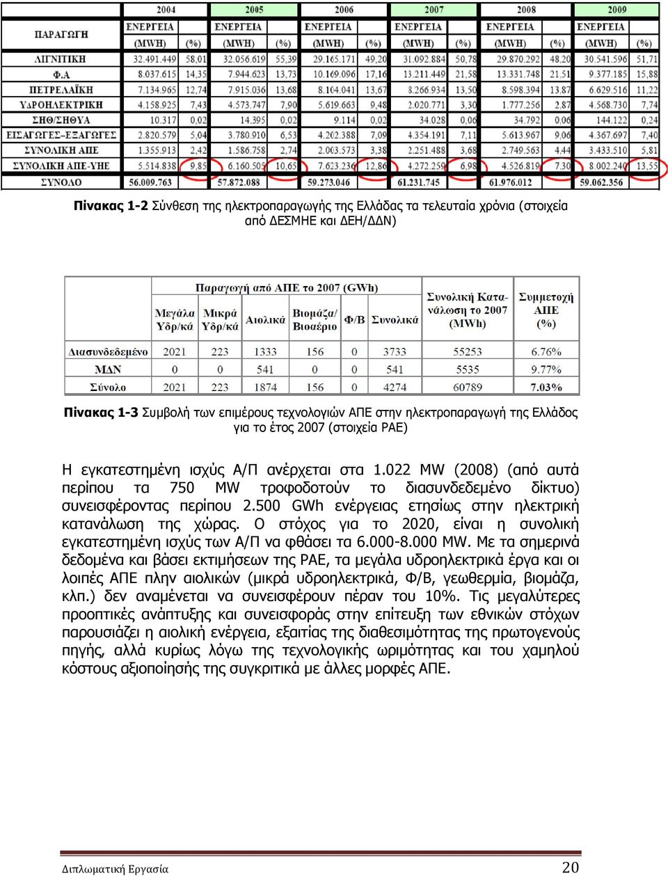 500 GWh ενέργειας ετησίως στην ηλεκτρική κατανάλωση της χώρας. Ο στόχος για το 2020, είναι η συνολική εγκατεστημένη ισχύς των Α/Π να φθάσει τα 6.000-8.000 MW.