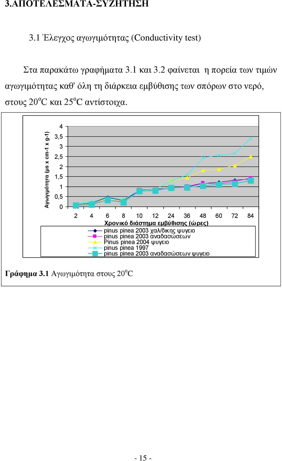 4 3,5 3 2,5 2 1,5 1 0,5 0 2 4 6 8 10 12 24 36 48 60 72 84 Χρονικό διάστημα εμβύθισης (ώρες) pinus pinea 2003 χαλ/δικης ψυγειο pinus