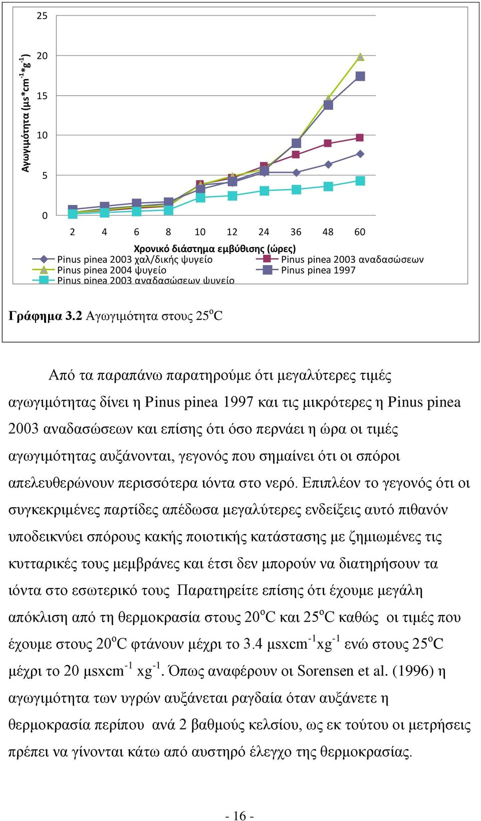 2 Αγωγιμότητα στους 25 ο C Από τα παραπάνω παρατηρούμε ότι μεγαλύτερες τιμές αγωγιμότητας δίνει η Pinus pinea 1997 και τις μικρότερες η Pinus pinea 2003 αναδασώσεων και επίσης ότι όσο περνάει η ώρα
