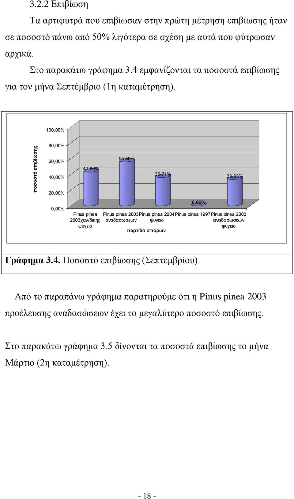 100,00% 80,00% 60,00% 40,00% 42,86% 55,56% 35,71% 33,33% 20,00% 0,00% Pinus pinea 2003χαλ/δικης ψυγειο Pinus pinea 2003 αναδασωσεων 0,00% Pinus pinea 2004Pinus pinea 1997Pinus pinea 2003