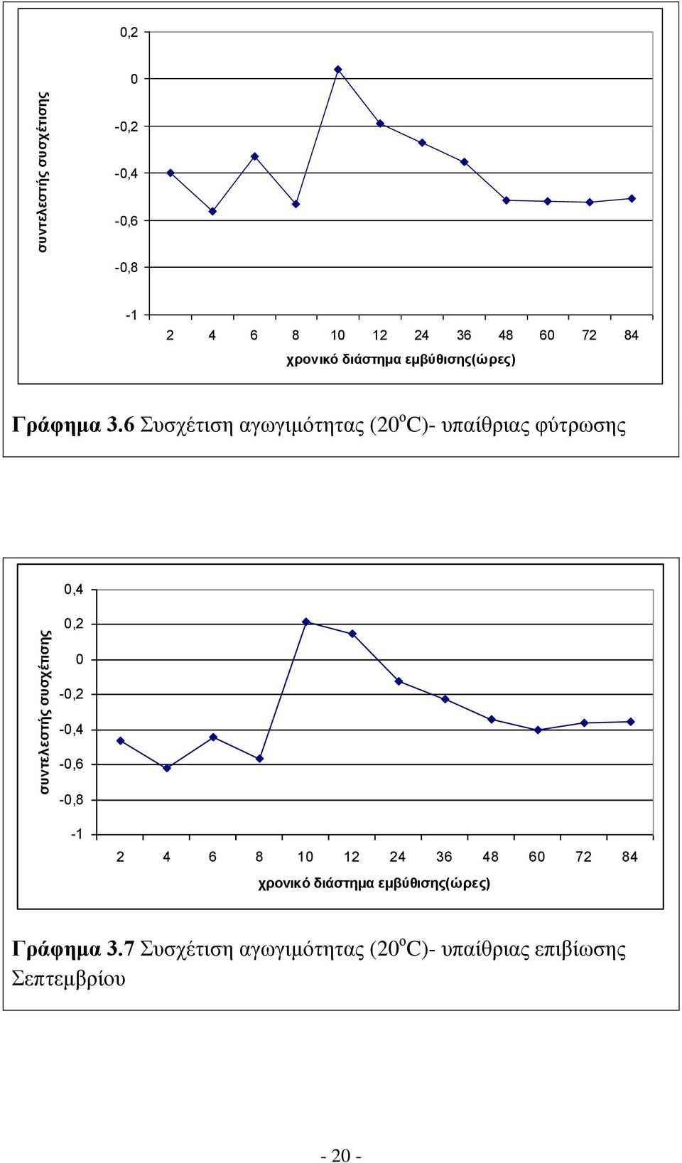 6 Συσχέτιση αγωγιμότητας (20 ο C)- υπαίθριας φύτρωσης 0,4 0,2 0-0,2-0,4-0,6-0,8-1 2 4 6 8 10