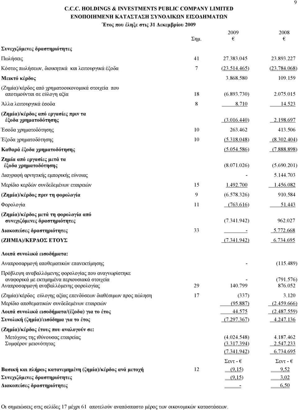 523 (Ζηµία)/κέρδος από εργασίες πριν τα έξοδα χρηµατοδότησης (3.016.440) 2.198.697 Έσοδα χρηµατοδότησης 10 263.462 413.506 Έξοδα χρηµατοδότησης 10 (5.318.048) (8.302.