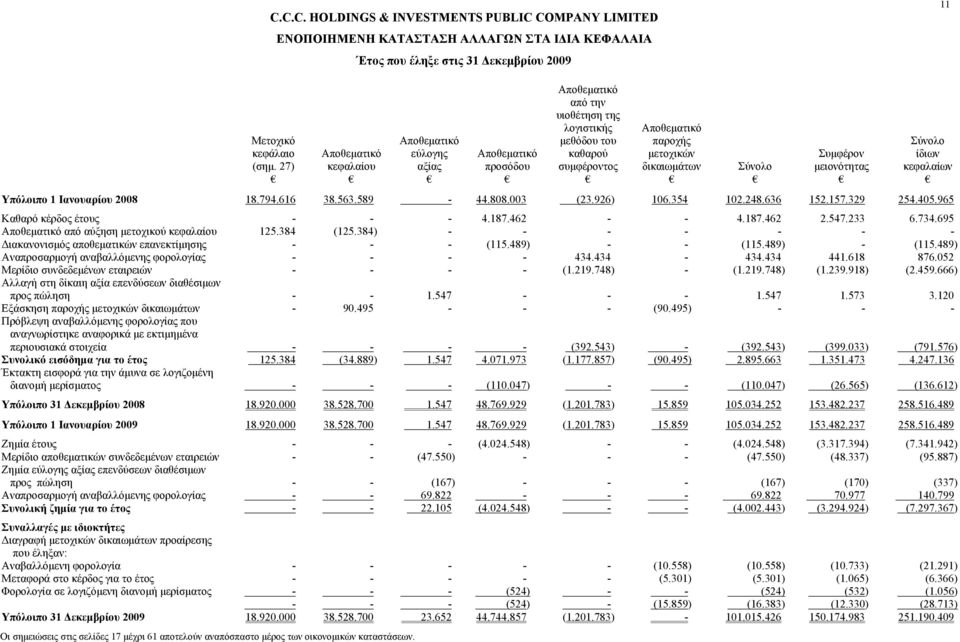 κεφαλαίων Υπόλοιπο 1 Ιανουαρίου 2008 18.794.616 38.563.589-44.808.003 (23.926) 106.354 102.248.636 152.157.329 254.405.965 Καθαρό κέρδος έτους - - - 4.187.462 - - 4.187.462 2.547.233 6.734.