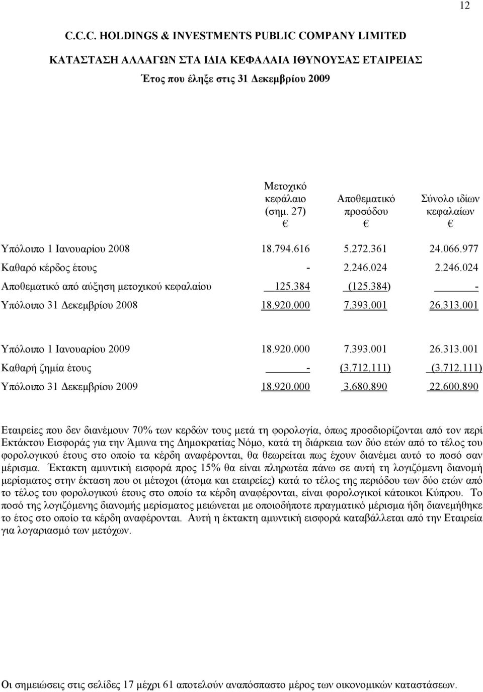 384) - Υπόλοιπο 31 εκεµβρίου 2008 18.920.000 7.393.001 26.313.001 Υπόλοιπο 1 Ιανουαρίου 2009 18.920.000 7.393.001 26.313.001 Καθαρή ζηµία έτους - (3.712.111) (3.712.111) Υπόλοιπο 31 εκεµβρίου 2009 18.