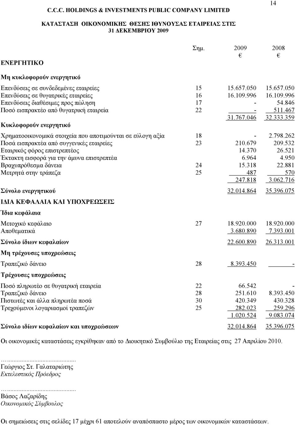 359 Κυκλοφορούν ενεργητικό Χρηµατοοικονοµικά στοιχεία που αποτιµούνται σε εύλογη αξία 18-2.798.262 Ποσά εισπρακτέα από συγγενικές εταιρείες 23 210.679 209.532 Εταιρικός φόρος επιστρεπτέος 14.370 26.