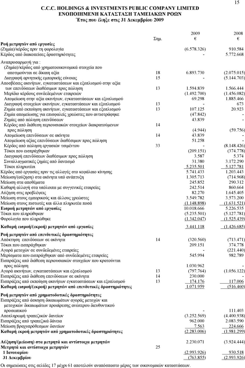 703) Αποσβέσεις ακινήτων, εγκαταστάσεων και εξοπλισµού στην αξία των επενδύσεων διαθέσιµων προς πώληση 13 1.594.839 1.566.444 Μερίδιο κέρδους συνδεδεµένων εταιρειών (1.492.700) (1.456.