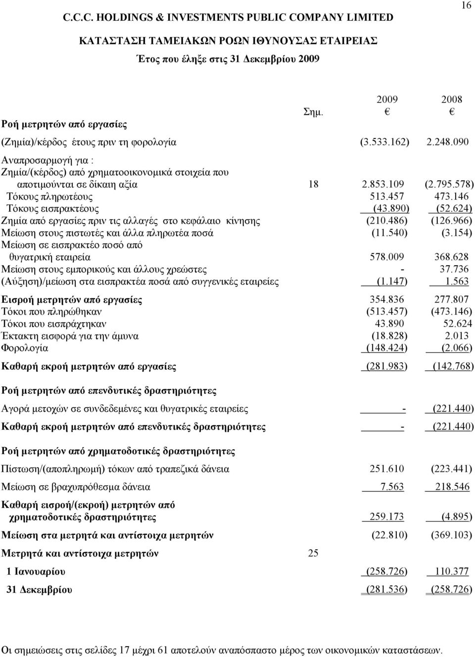 624) Ζηµία από εργασίες πριν τις αλλαγές στο κεφάλαιο κίνησης (210.486) (126.966) Μείωση στους πιστωτές και άλλα πληρωτέα ποσά (11.540) (3.154) Μείωση σε εισπρακτέο ποσό από θυγατρική εταιρεία 578.