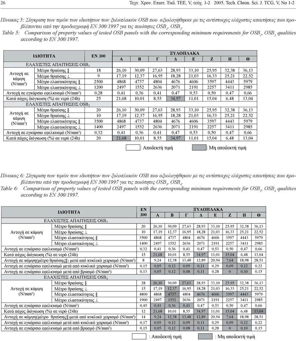 απαιτήσεις που προβλέπονται 5: από την µ προδιαγραφή EN 300/1997 για OSB τις ποιότητες OSB µ 1, OSB µ 2.