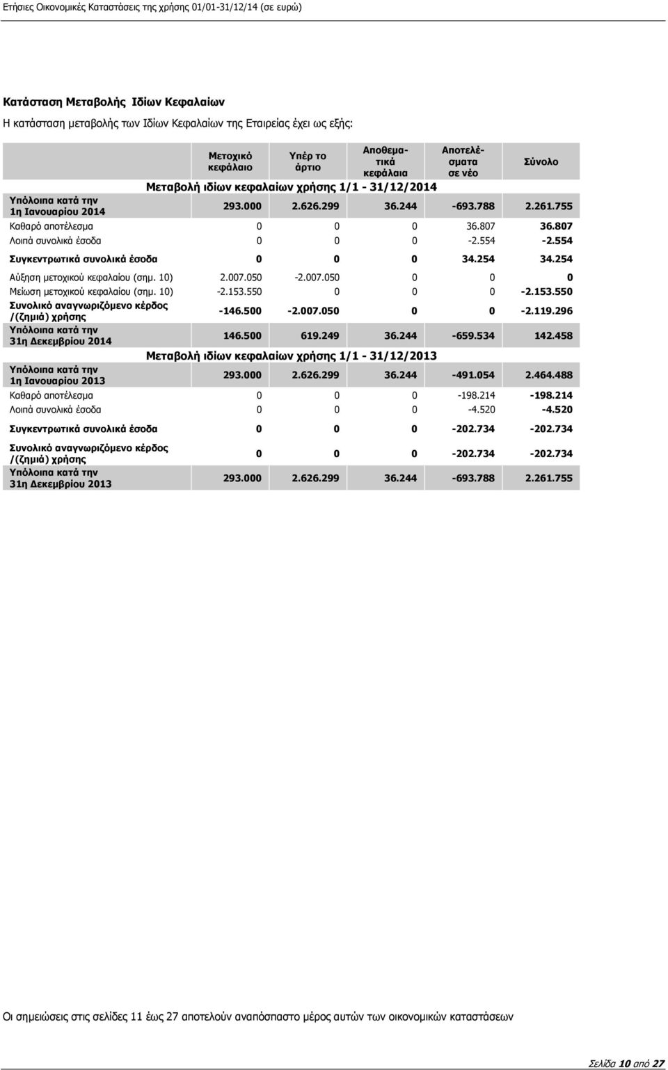 554 Συγκεντρωτικά συνολικά έσοδα 0 0 0 34.254 34.254 Αύξηση μετοχικού κεφαλαίου (σημ. 10) 2.007.050-2.007.050 0 0 0 Μείωση μετοχικού κεφαλαίου (σημ. 10) -2.153.