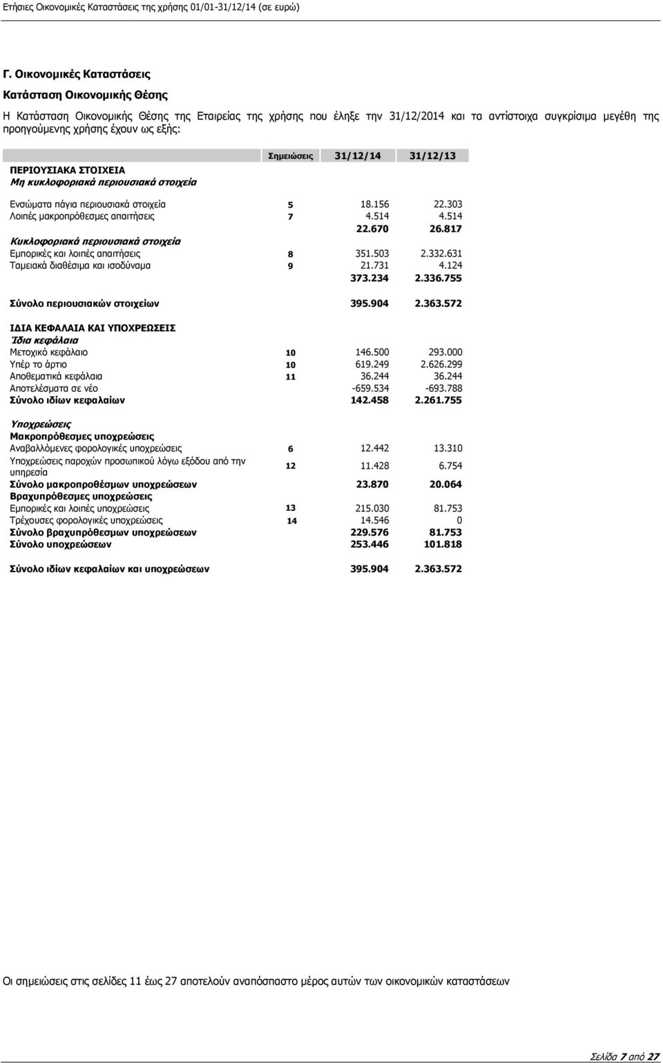 817 Κυκλοφοριακά περιουσιακά στοιχεία Εμπορικές και λοιπές απαιτήσεις 8 351.503 2.332.631 Ταμειακά διαθέσιμα και ισοδύναμα 9 21.731 4.124 373.234 2.336.755 Σύνολο περιουσιακών στοιχείων 395.904 2.363.