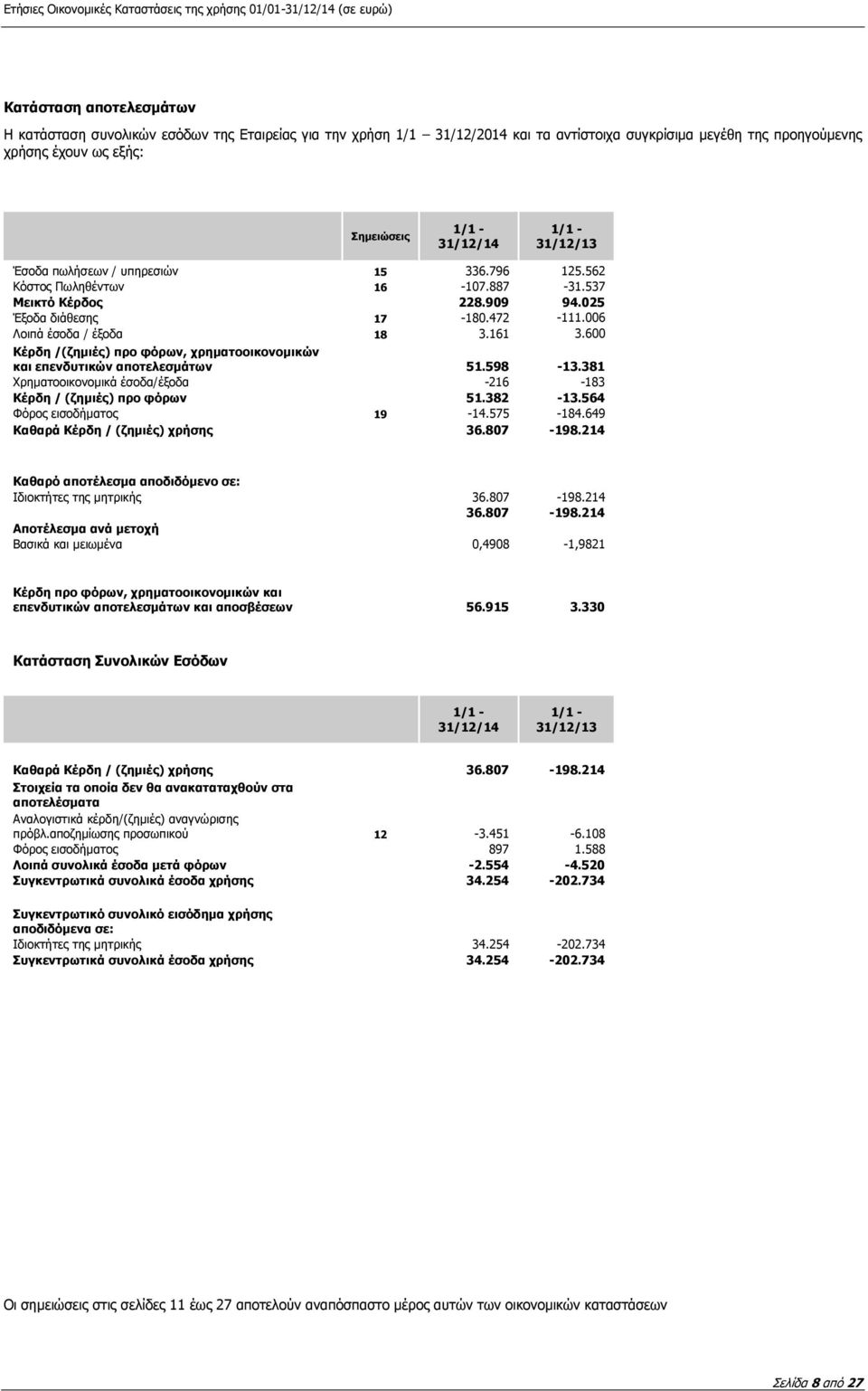 600 Κέρδη /(ζημιές) προ φόρων, χρηματοοικονομικών και επενδυτικών αποτελεσμάτων 51.598-13.381 Χρηματοοικονομικά έσοδα/έξοδα -216-183 Κέρδη / (ζημιές) προ φόρων 51.382-13.564 Φόρος εισοδήματος 19-14.