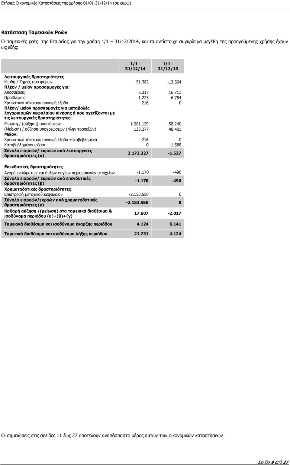 754 Χρεωστικοί τόκοι και συναφή έξοδα 216 0 Πλέον/ μείον προσαρμογές για μεταβολές λογαριασμών κεφαλαίου κίνησης ή που σχετίζονται με τις λειτουργικές δραστηριότητες: Μείωση / (αύξηση) απαιτήσεων 1.