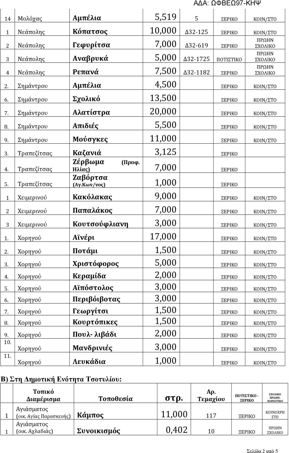 Τραπεζίτσας Καζανιά,5 ΞΕΡΙΚΟ Ζέρβωμα (Προφ.. Τραπεζίτσας 5. Τραπεζίτσας Ηλίας) 7,000 ΞΕΡΙΚΟ Ζαβόρτσα (Αγ.