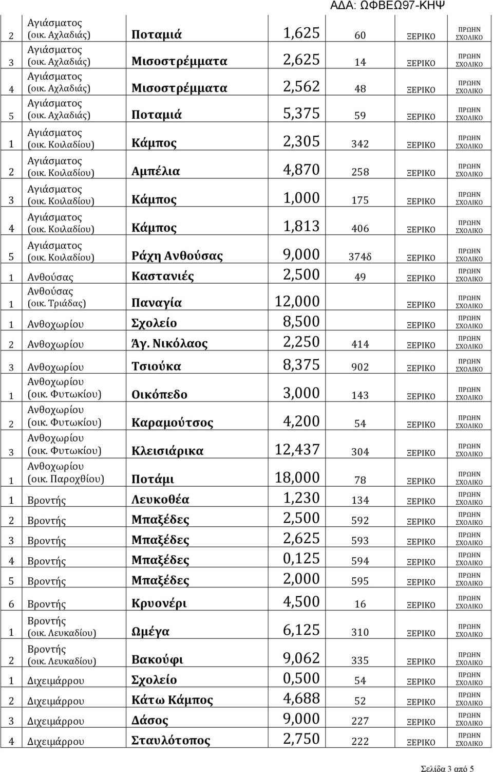 Κοιλαδίου) Ράχη Ανθούσας 9,000 7δ ΞΕΡΙΚΟ Ανθούσας Καστανιές,500 9 ΞΕΡΙΚΟ Ανθούσας (οικ. Τριάδας) Παναγία,000 ΞΕΡΙΚΟ Σχολείο 8,500 ΞΕΡΙΚΟ Άγ. Νικόλαος,50 ΞΕΡΙΚΟ Τσιούκα 8,75 90 ΞΕΡΙΚΟ (οικ.