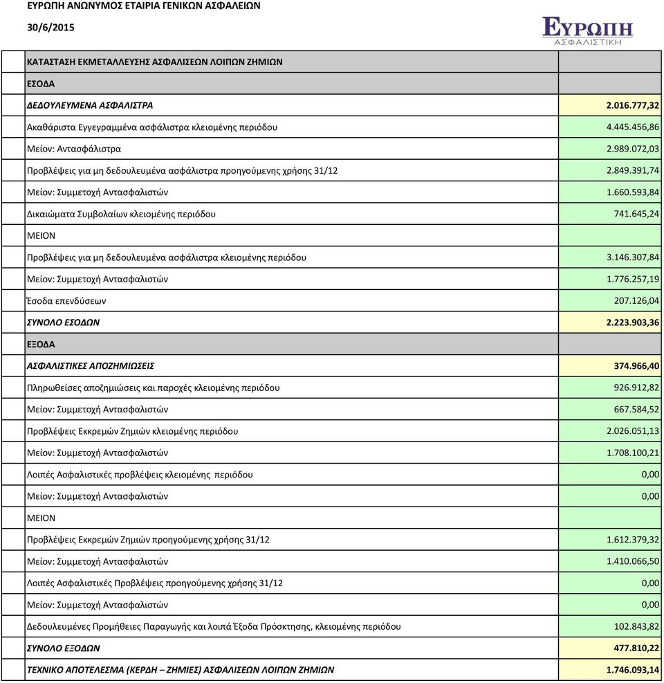 645,24 Προβλέψεις για μη δεδουλευμένα ασφάλιστρα κλειομένης περιόδου 3.146.307,84 Μείον: Συμμετοχή Αντασφαλιστών 1.776.257,19 Έσοδα επενδύσεων 207.126,04 ΣΥΝΟΛΟ ΕΣΟΔΩΝ 2.223.