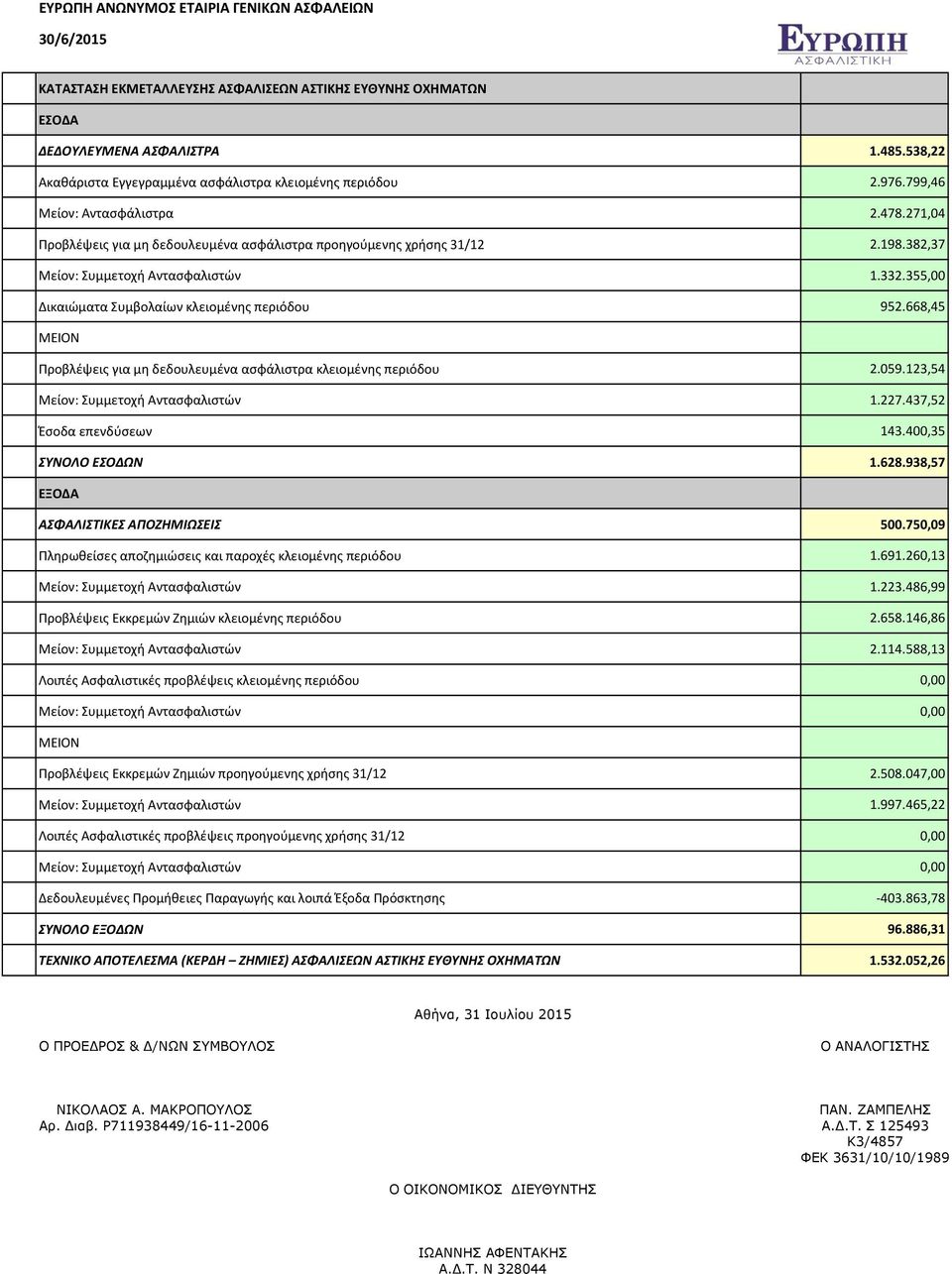 668,45 Προβλέψεις για μη δεδουλευμένα ασφάλιστρα κλειομένης περιόδου 2.059.123,54 Μείον: Συμμετοχή Αντασφαλιστών 1.227.437,52 Έσοδα επενδύσεων 143.400,35 ΣΥΝΟΛΟ ΕΣΟΔΩΝ 1.628.