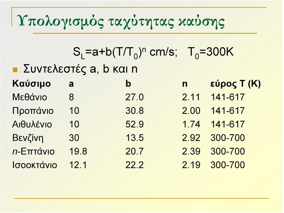 11 141-617 Προπάνιο 10 30.8 2.00 141-617 Αιθυλένιο 10 52.9 1.