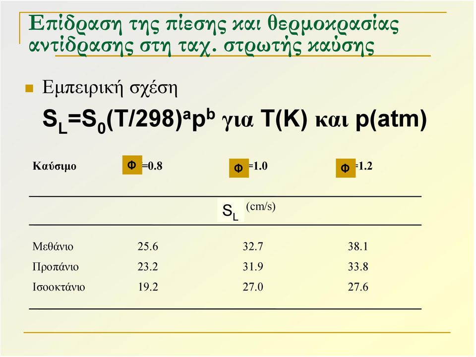 T(K) και p(atm) Καύσιμο Φf=0.8 Φf=1.0 Φf=1.