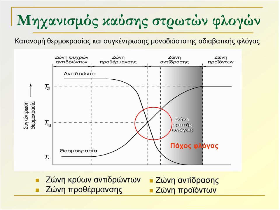 αδιαβατικής φλόγας Πάχος φλόγας Ζώνη κρύων