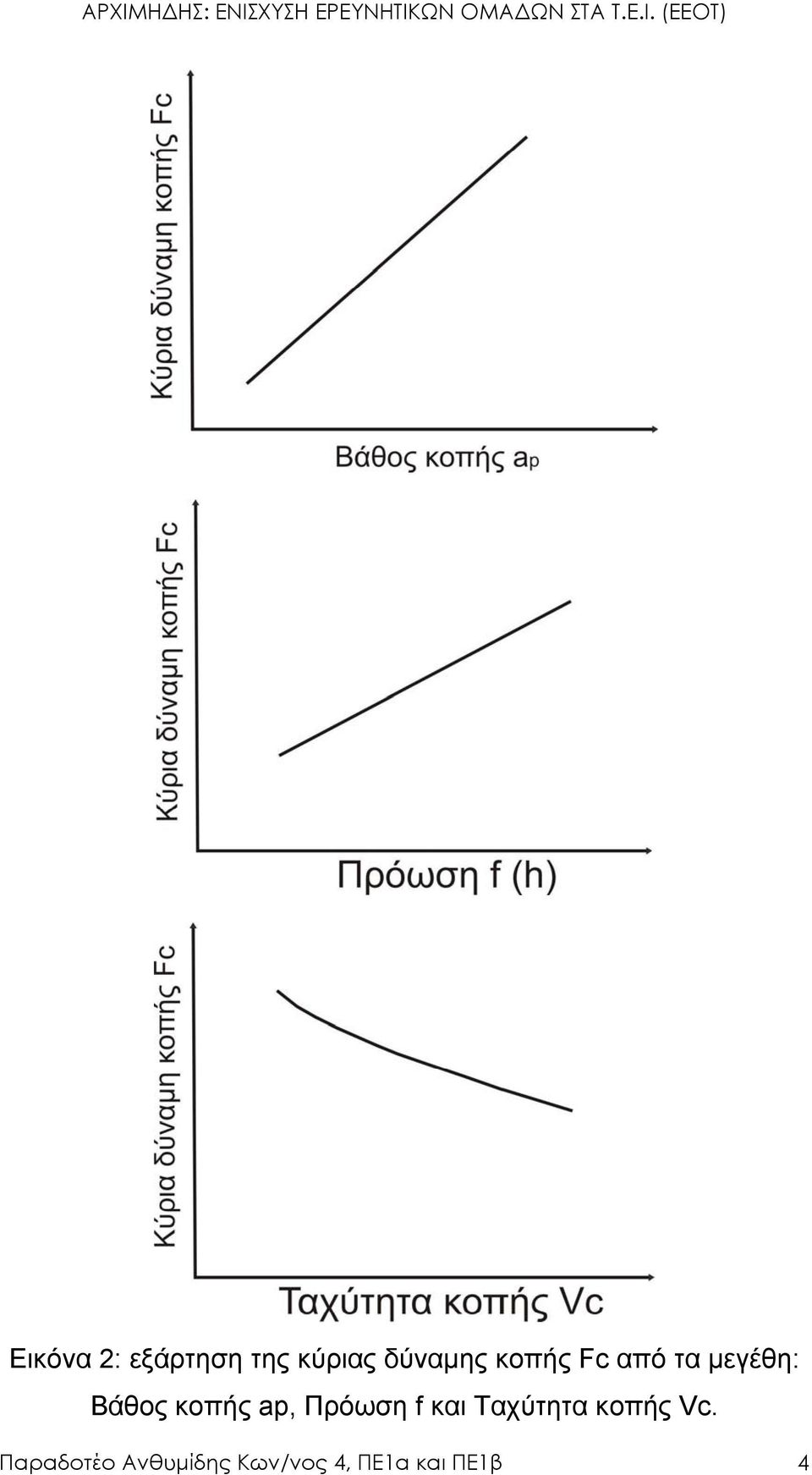 ap, Πρόωση f και Ταχύτητα κοπής Vc.