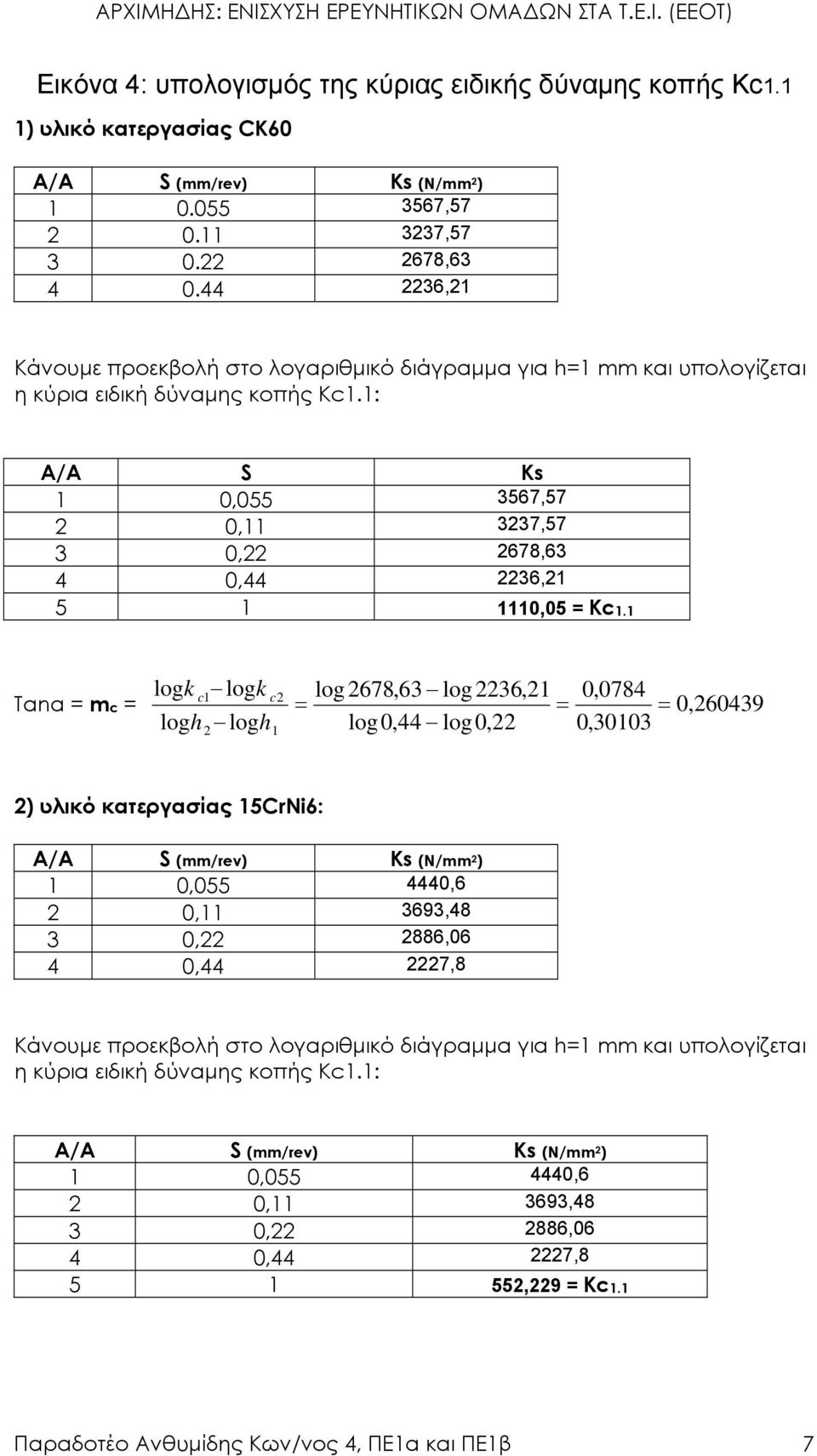 1: A/A S Ks 1 0,055 3567,57 2 0,11 3237,57 3 0,22 2678,63 4 0,44 2236,21 5 1 1110,05 = Kc1.